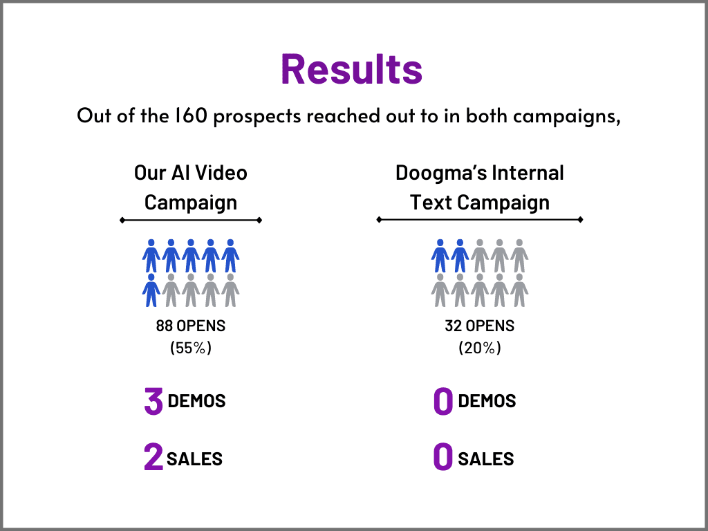Screenshot of a BHuman case study comparing AI video campaign results with a text campaign